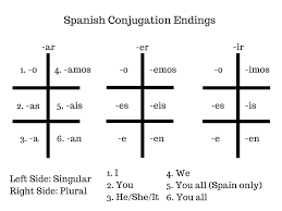 Guide To Conjugating Verbs In Present Tense In Spanish For