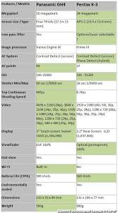 Panasonic Lumix Dmc Gh4 Vs Pentax K 3 Camera Comparison