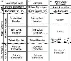 Schematic Chart Illustrating Morrison Formation Nomenclature
