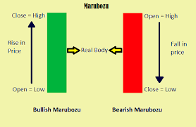 marubozu candle pattern how to detect