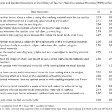 mean scores and standard deviations of