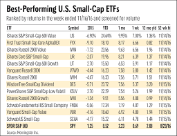 small cap etfs in strong equity markets