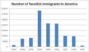 Themes In Swedish Immigration