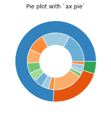 How To Use Correct Cmap Colors In Nested Pie Chart In