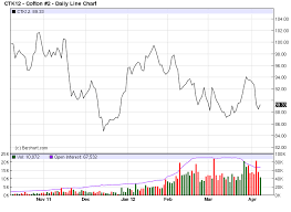 Commodity Trading Trends Cotton Futures Dragging Commodity Hq