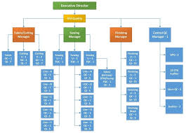 Quality Flow Chart Layout And Organogram Of Garments