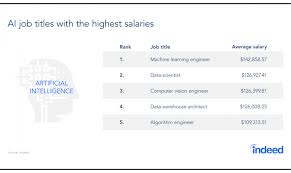 Report Top 10 Ai Jobs Salaries And Cities Indeed Blog
