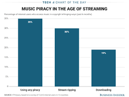 Music Piracy Still Popular In Age Of Music Streaming Chart