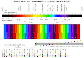 Musical Notes And Their Corresponding Color In The Visual
