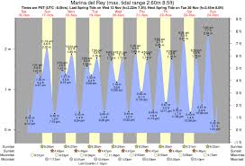Marina Del Rey Tide Chart Best Picture Of Chart Anyimage Org