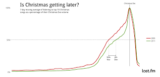 Graph Showing Christmas Music Is Being Listened To Later In