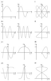 graphs of the parametric equations