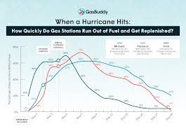 Hurricane Irma Archives Gasbuddy For Business