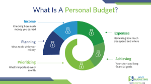 The 11 Types Of Personal Budget You
