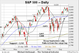 Charting A Delayed Breakout Attempt S P 500 Hesitates Near