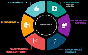 Itil Project Management Process Flow Project Management I