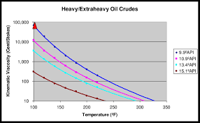 45 Hand Picked Crude Oil Viscosity Vs Temperature Chart