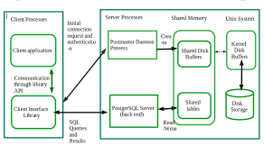 Postgresql Database Architecture Diagram gambar png