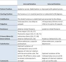 Movements Manual Muscle Testing Goniometry Shoulder Complex