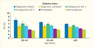 figure 9 1 mean a1c by diabetes