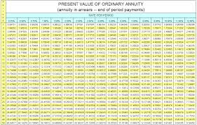 Present Value Of Ordinary Annuity Table Presents Finance