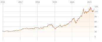 Der aktienkurs von amazon lag vor einem jahrzehnt bei 180 usd. 20 Jahre Amazon Aktie Mit 2000 Dollar Einsatz Zum Millionar