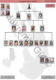 Chicago Outfit Chart 2018 Up To Date Cosa Nostra Lcn Charts