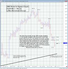 P F Chart Of Tbt Indicates Correction Nearing Completion