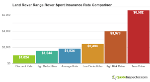 Best Land Rover Range Rover Sport Insurance Rates Compared