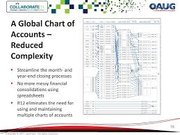 Designing A Chart Of Accounts For A Global Company Going To