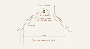 timber beam calculation examples