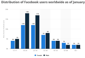 75 Super Useful Facebook Statistics For 2018 Wordstream