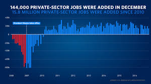 Eight Years Of Labor Market Progress And The Employment