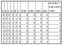 a truth table for the boolean equation