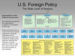 Pols 425 Us Foreign Policy The State Level Of Analysis Pt
