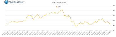 Marathon Oil Price History Mro Stock Price Chart