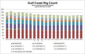 Chart Gulf Coast Rig Count As Of December 6 2019 Hart Energy