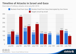 Chart Timeline Of Attacks In Israel And Gaza Statista