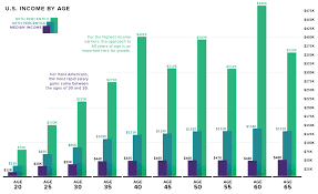 Charts Visualizing American Income Levels By Age Group