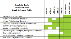 Leed V4 Includes Credits For Cradle To Cradle Certified