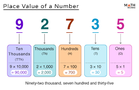 place value definition chart