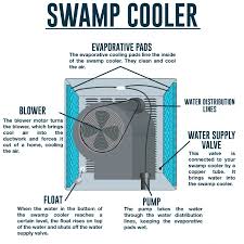 sw cooler vs air conditioner which