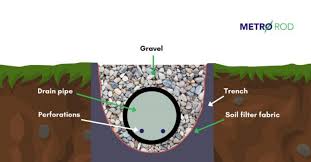 Common Causes Of A Blocked Garden Drain