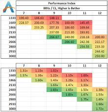 Conclusions Do You Need A 3000 Mhz C12 Memory Kit Memory