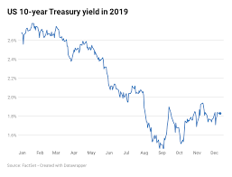 10 Year Treasury Yield Under 1 8 After Fed Signals No Hikes