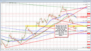 The Story Today In The Eurusd Is It Sits In A 28 Pip Trading