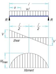 simple beam uniform load metric units