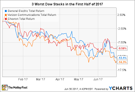 The 3 Worst Dow Jones Stocks In 2017s First Half The