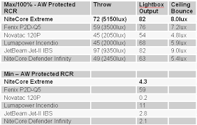 Nitecore Extreme Review Runtimes Beamshots Comparisons Etc