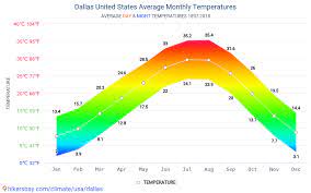 yearly climate conditions in dallas